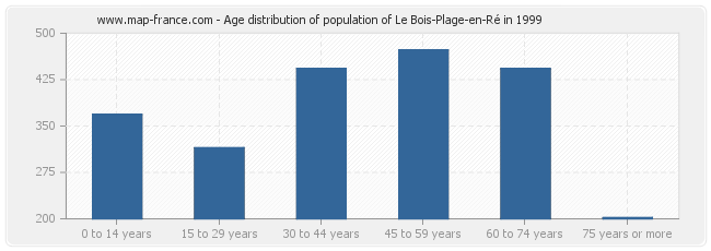 Age distribution of population of Le Bois-Plage-en-Ré in 1999
